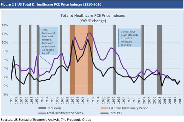 US Total & Healthcare PCE Price Indexes (1950-2016)
